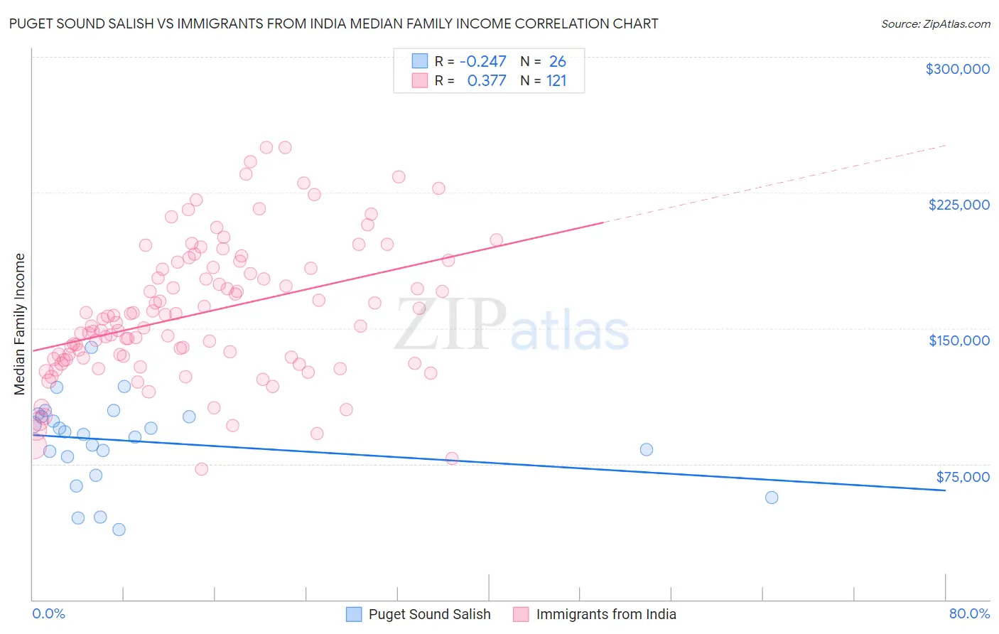 Puget Sound Salish vs Immigrants from India Median Family Income