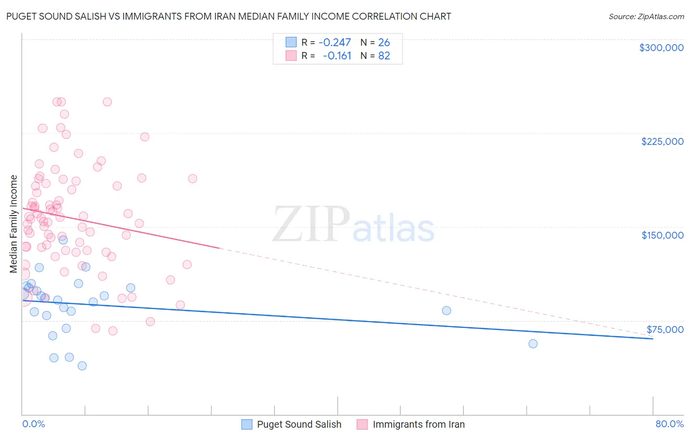 Puget Sound Salish vs Immigrants from Iran Median Family Income