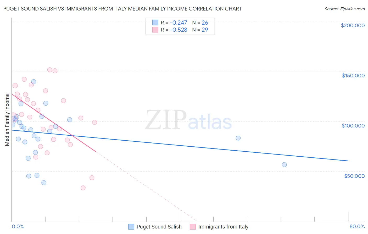 Puget Sound Salish vs Immigrants from Italy Median Family Income