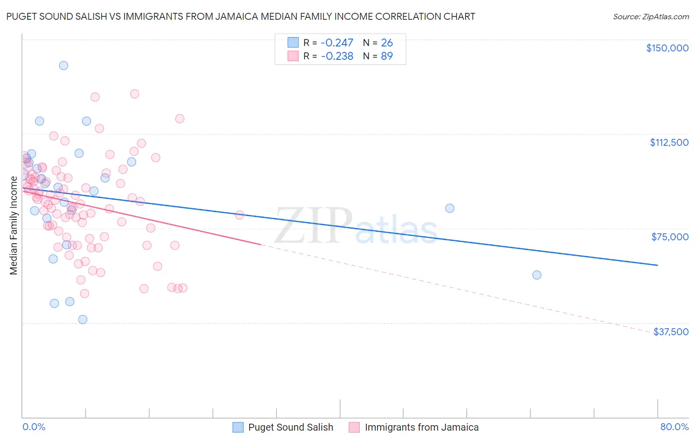 Puget Sound Salish vs Immigrants from Jamaica Median Family Income