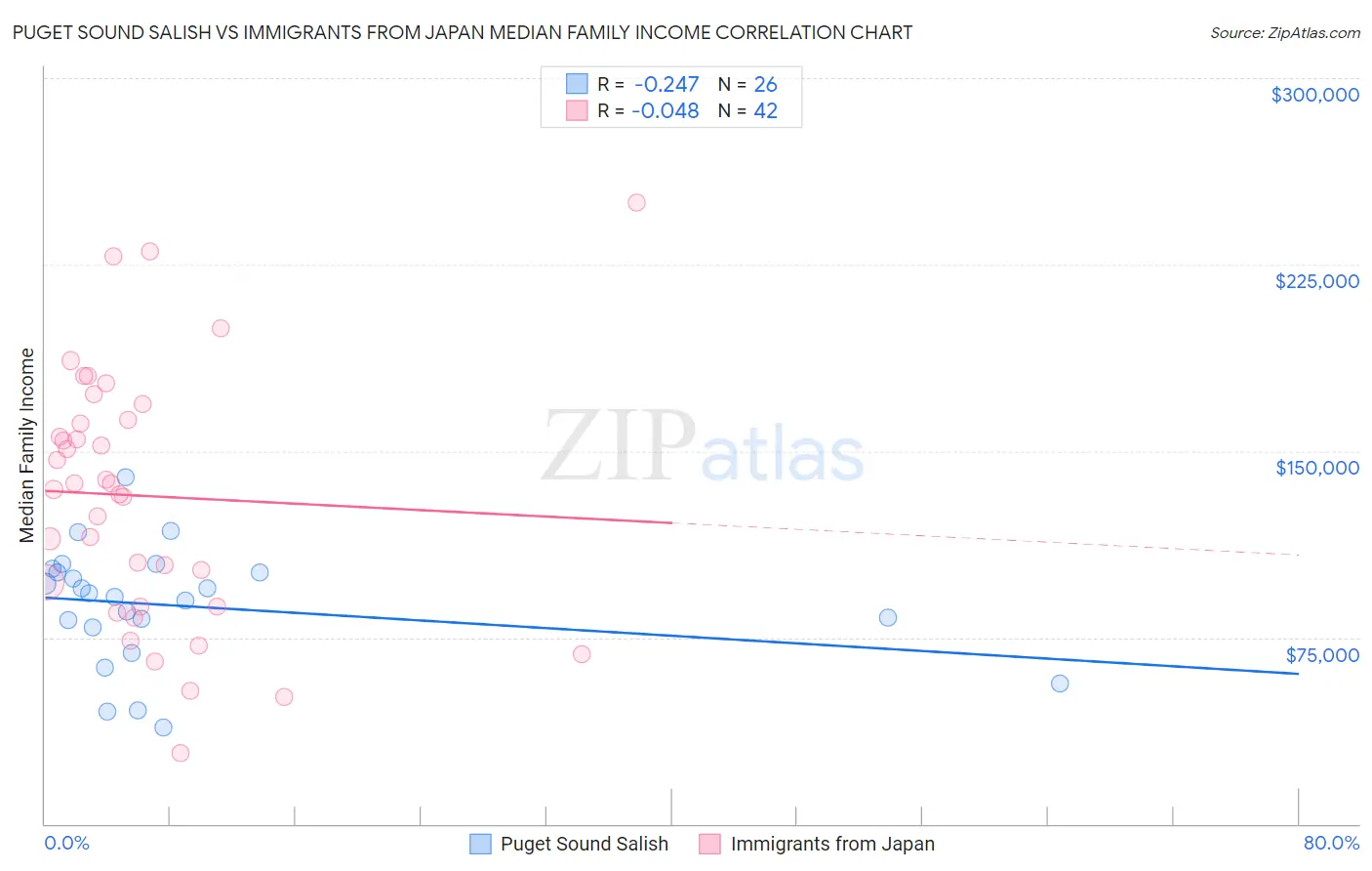 Puget Sound Salish vs Immigrants from Japan Median Family Income