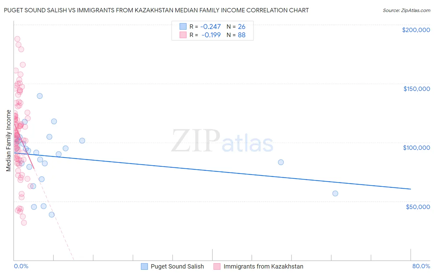 Puget Sound Salish vs Immigrants from Kazakhstan Median Family Income