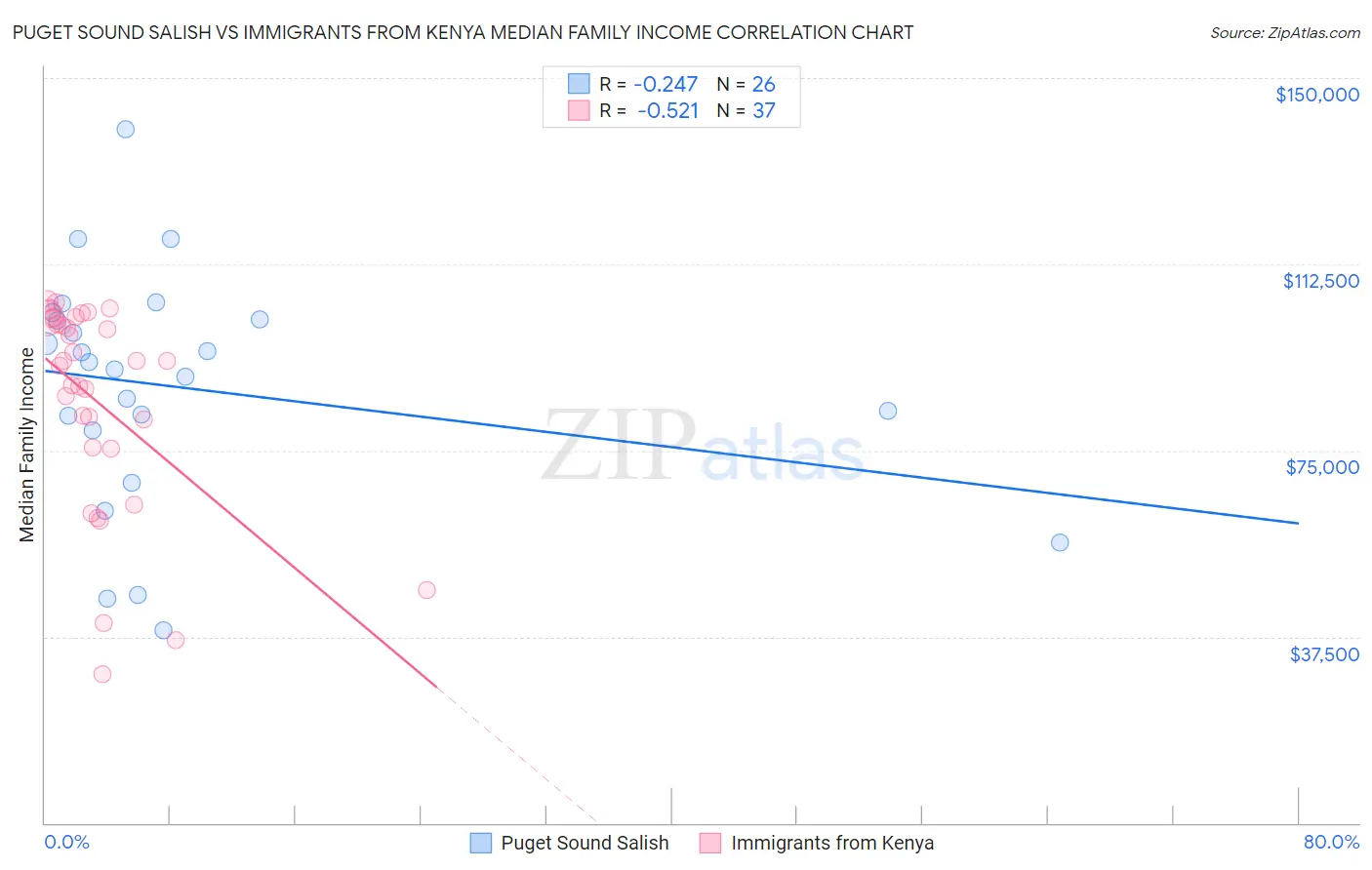Puget Sound Salish vs Immigrants from Kenya Median Family Income