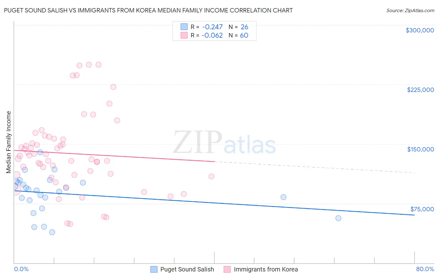 Puget Sound Salish vs Immigrants from Korea Median Family Income