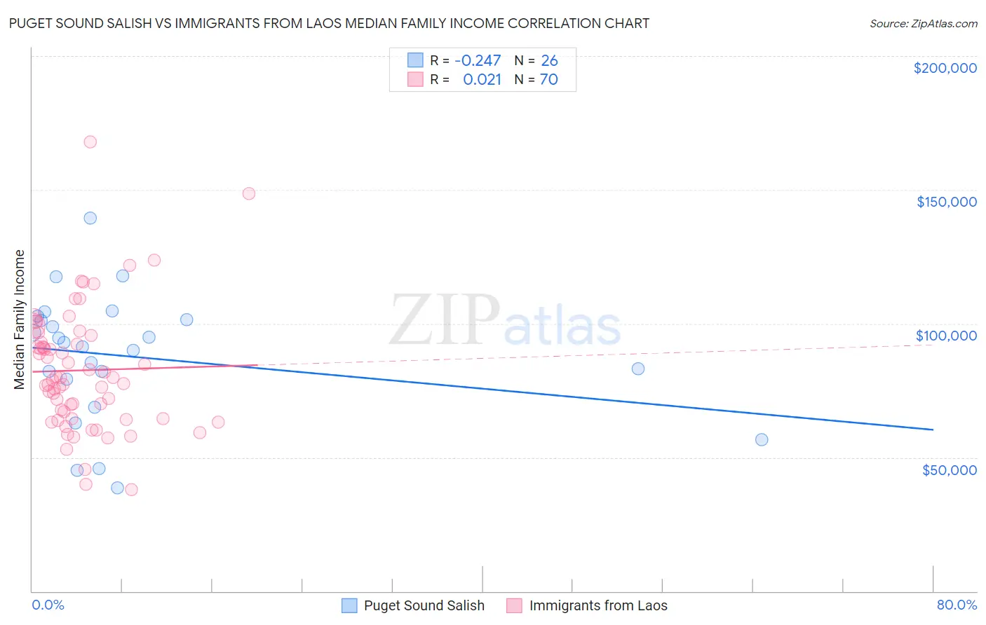 Puget Sound Salish vs Immigrants from Laos Median Family Income