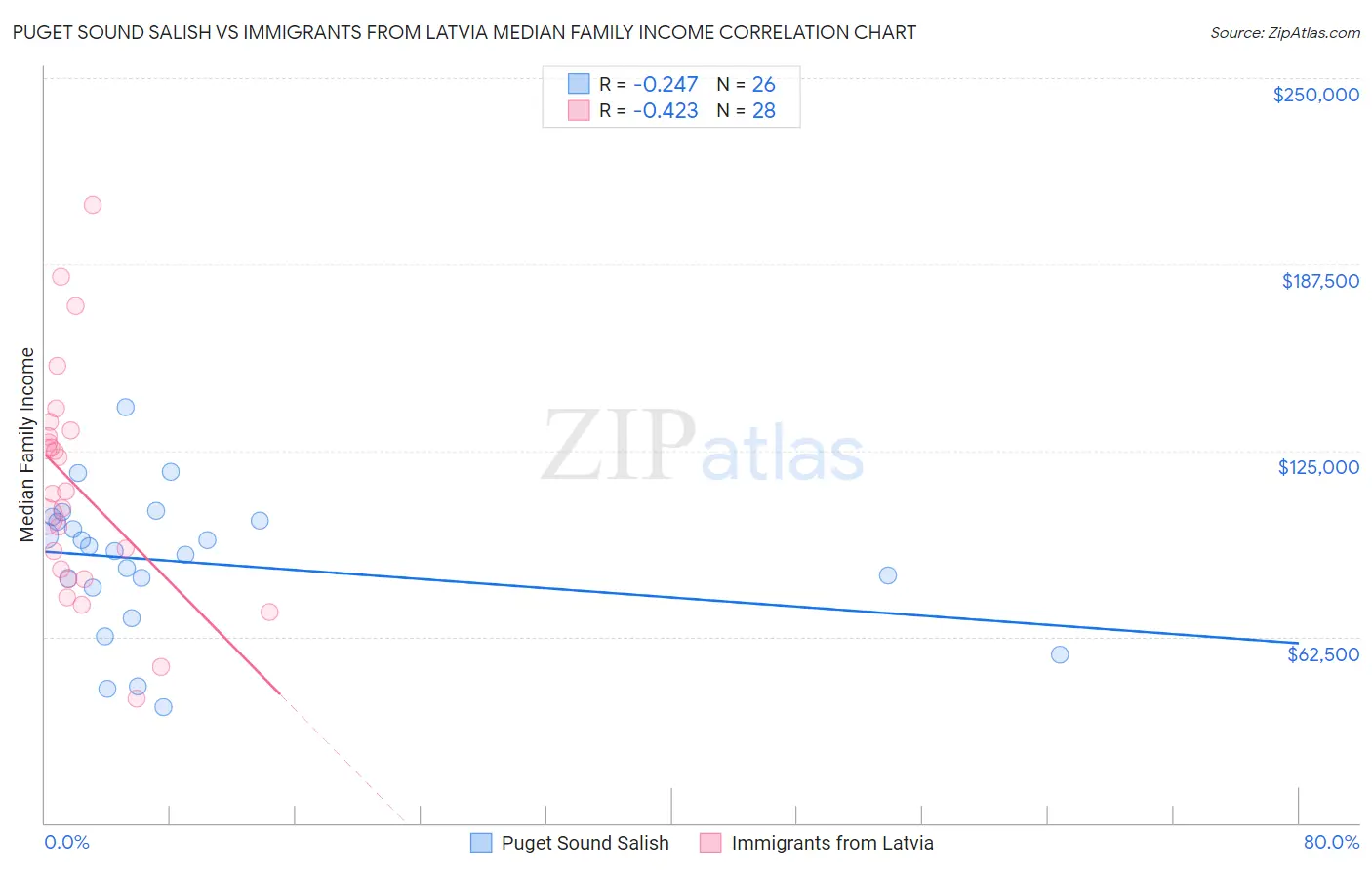 Puget Sound Salish vs Immigrants from Latvia Median Family Income