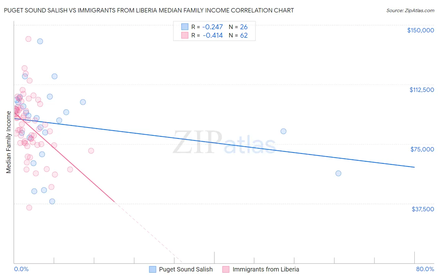 Puget Sound Salish vs Immigrants from Liberia Median Family Income
