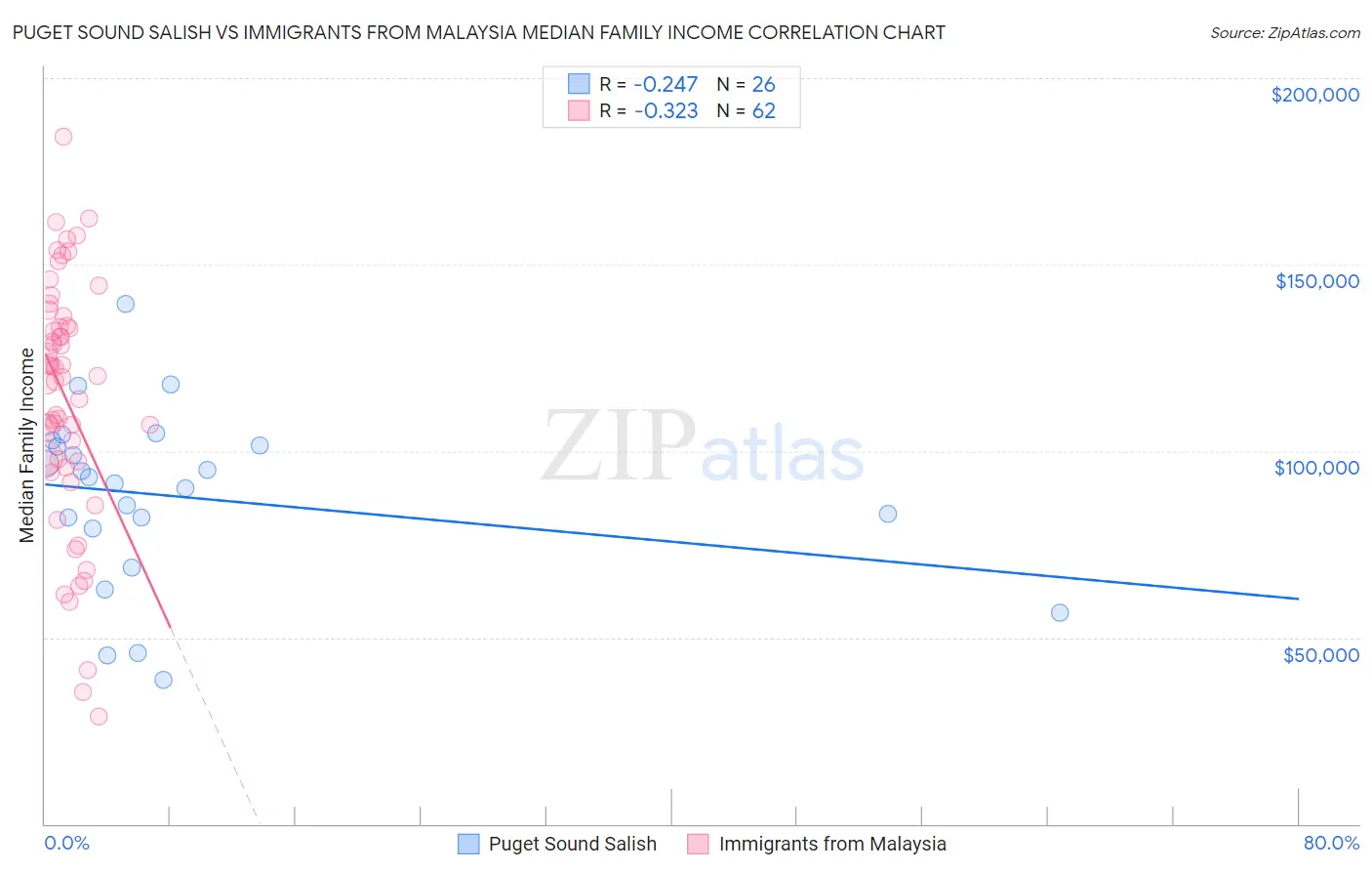 Puget Sound Salish vs Immigrants from Malaysia Median Family Income