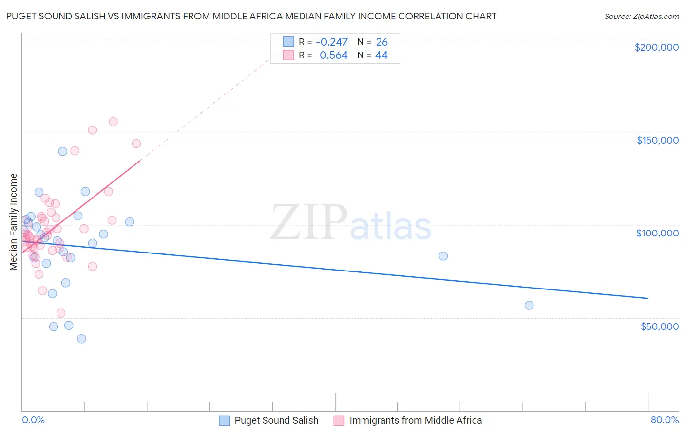 Puget Sound Salish vs Immigrants from Middle Africa Median Family Income