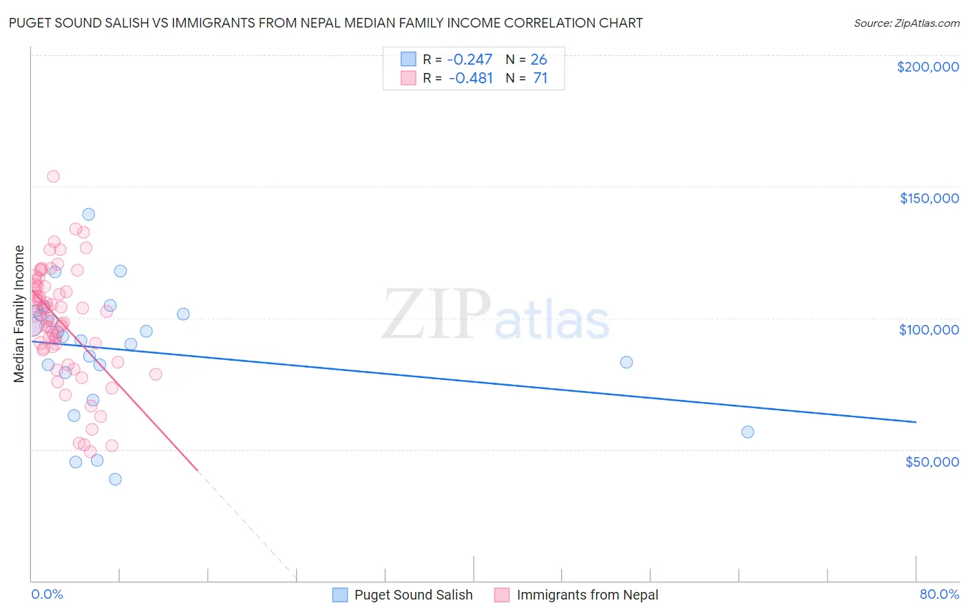 Puget Sound Salish vs Immigrants from Nepal Median Family Income