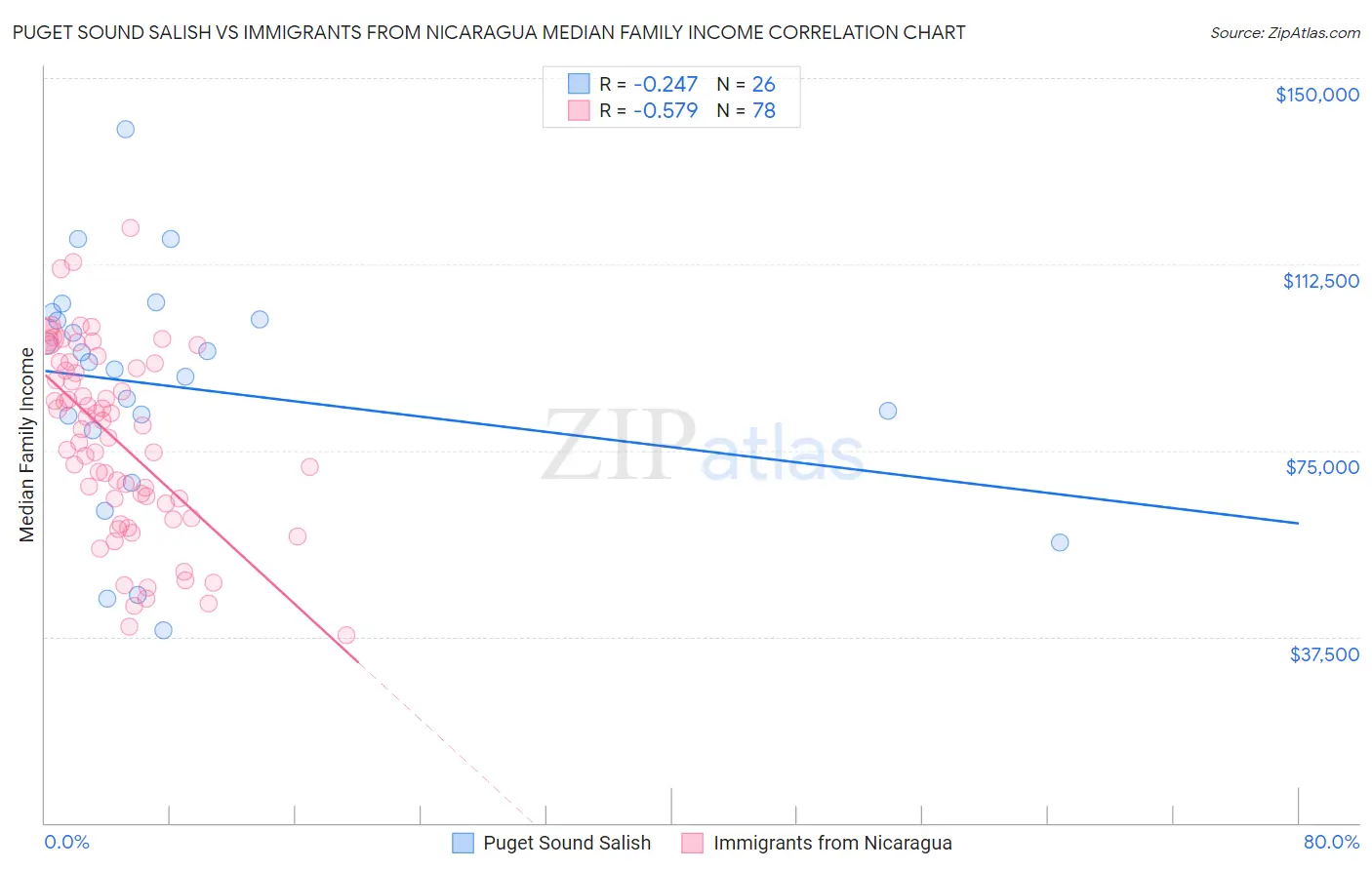 Puget Sound Salish vs Immigrants from Nicaragua Median Family Income