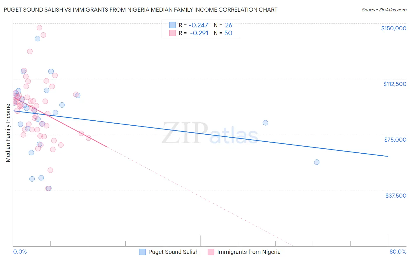 Puget Sound Salish vs Immigrants from Nigeria Median Family Income