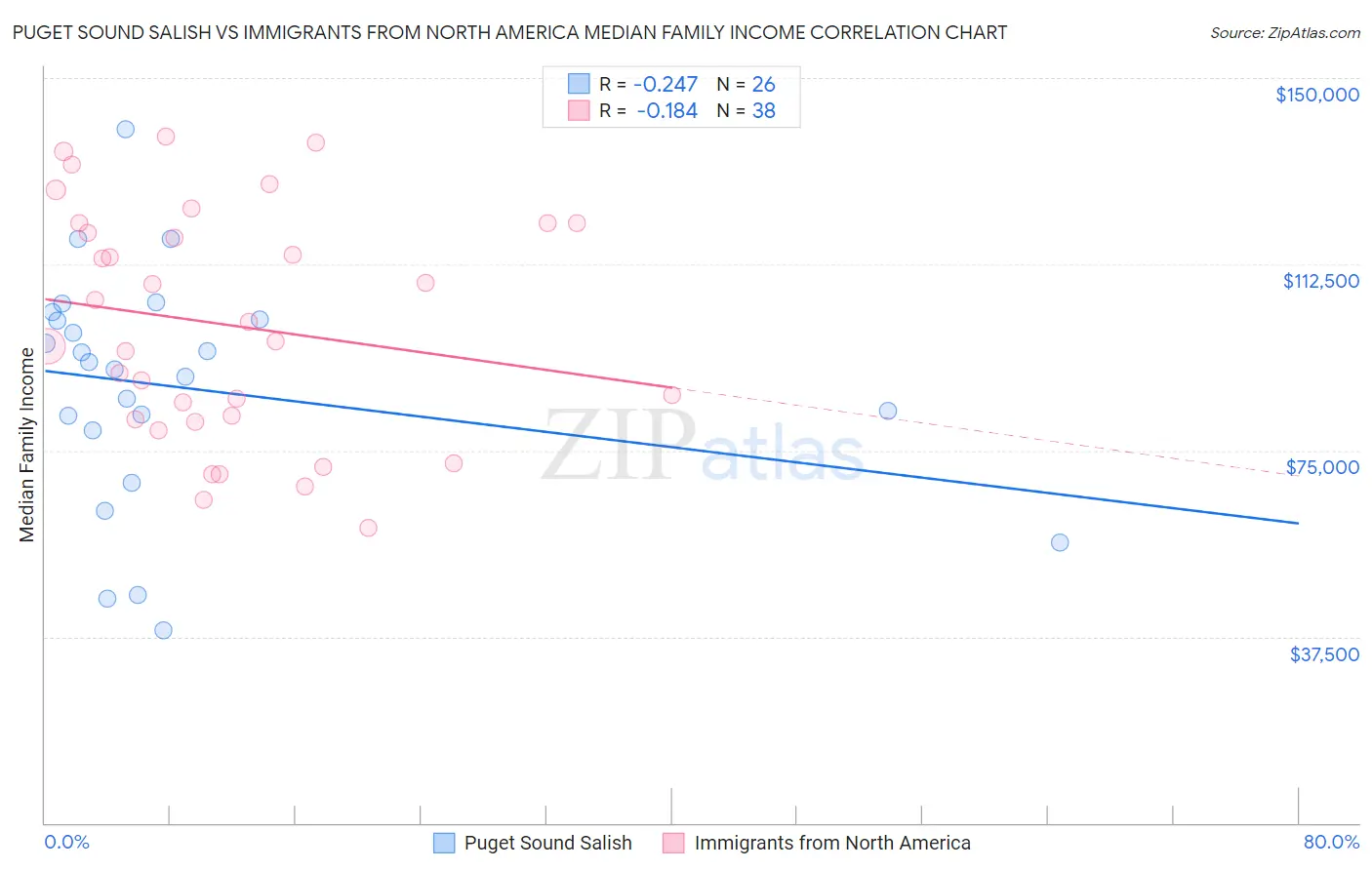 Puget Sound Salish vs Immigrants from North America Median Family Income