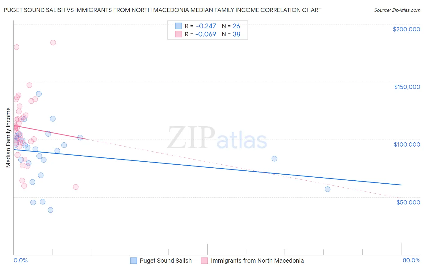 Puget Sound Salish vs Immigrants from North Macedonia Median Family Income