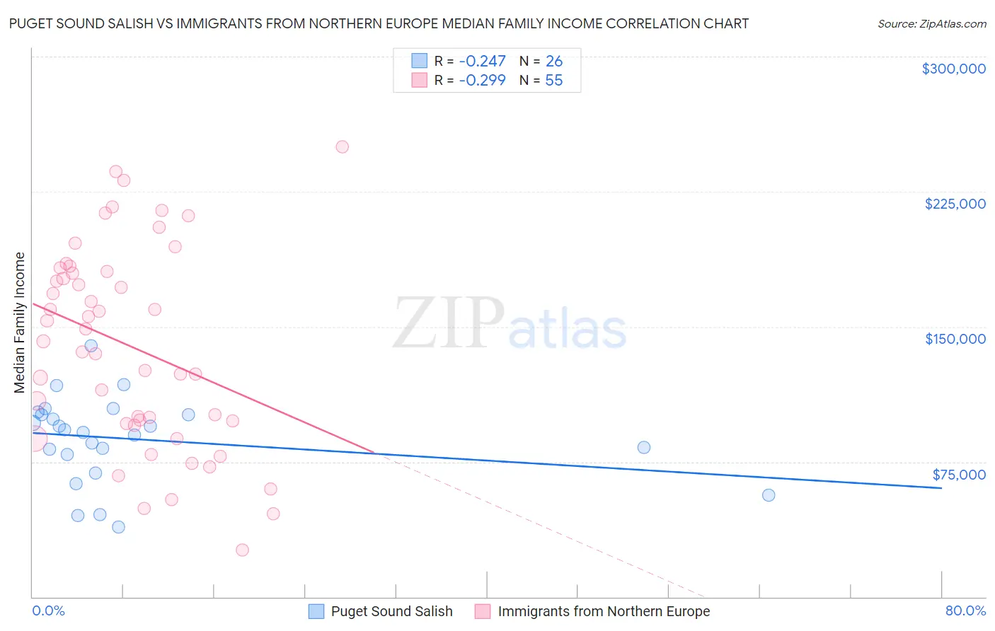 Puget Sound Salish vs Immigrants from Northern Europe Median Family Income