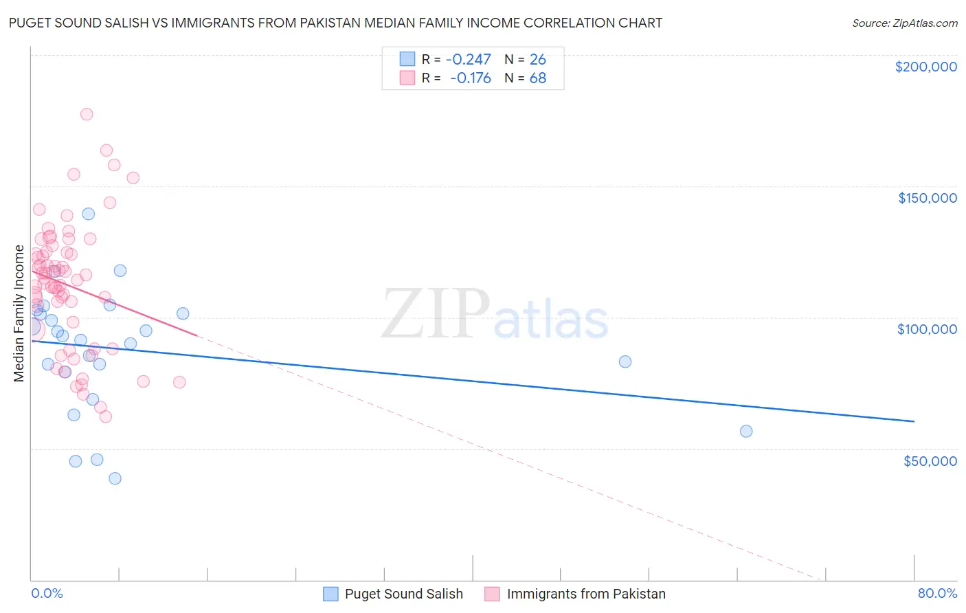 Puget Sound Salish vs Immigrants from Pakistan Median Family Income