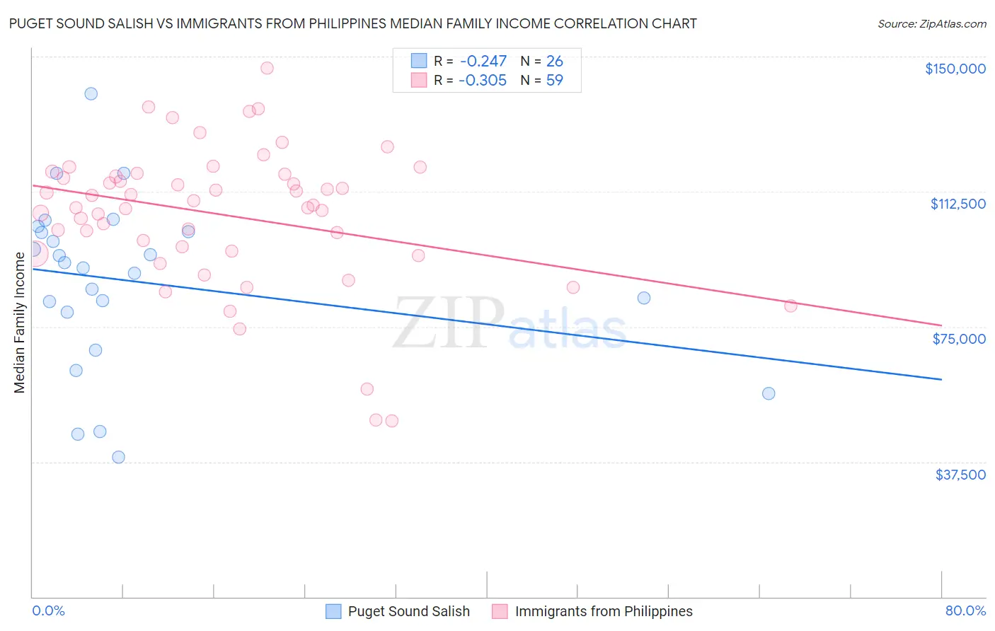 Puget Sound Salish vs Immigrants from Philippines Median Family Income