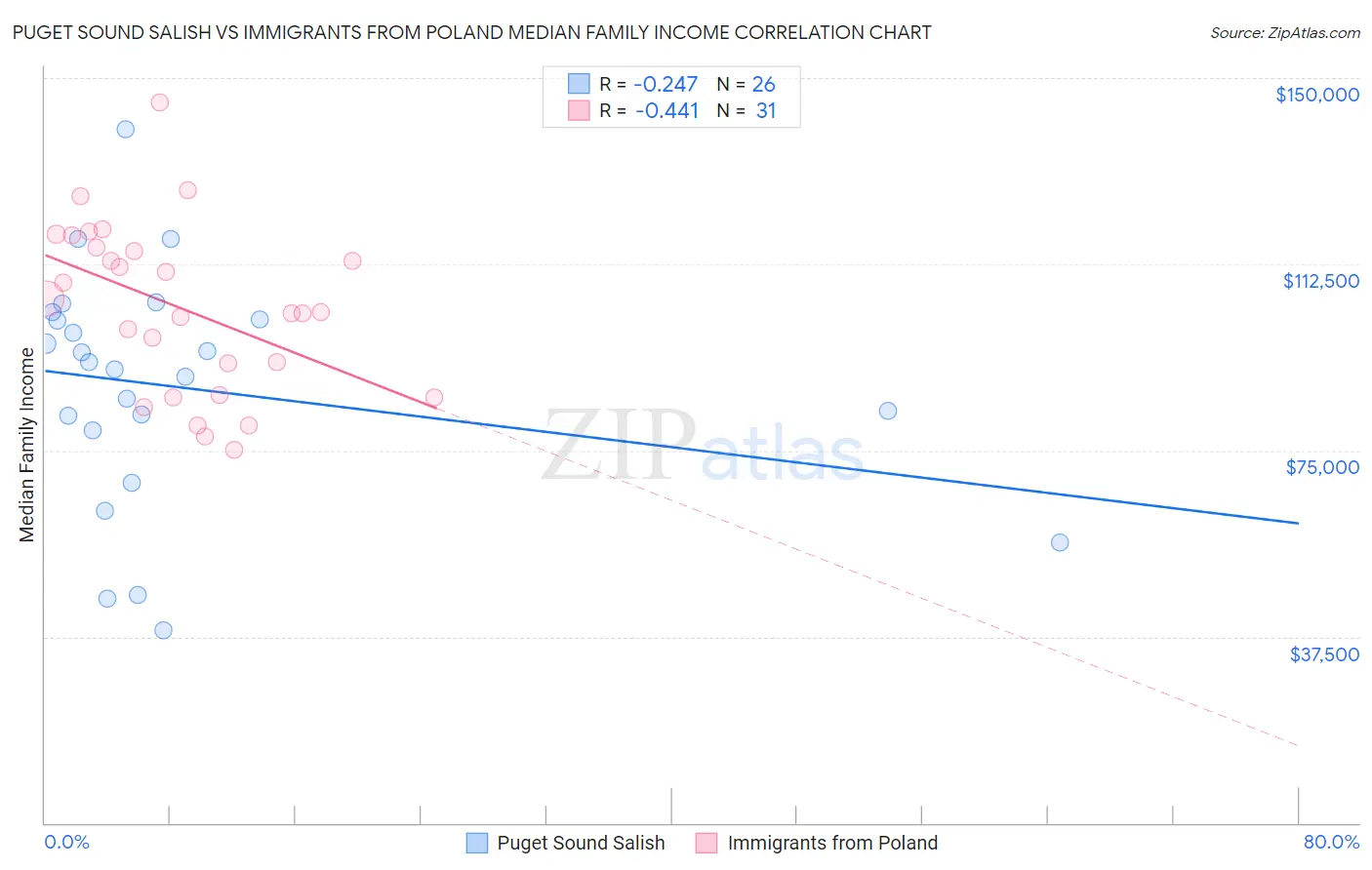 Puget Sound Salish vs Immigrants from Poland Median Family Income