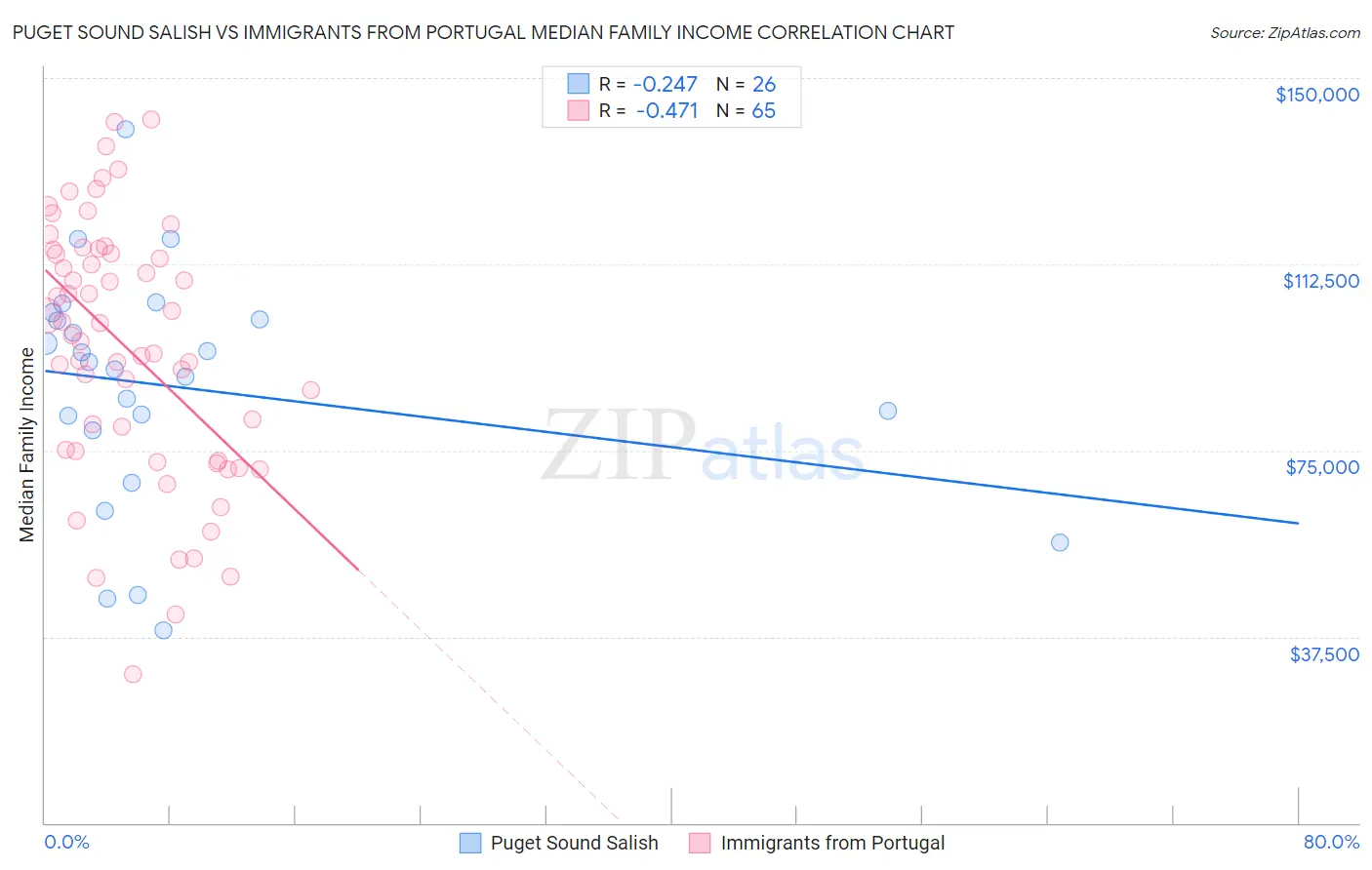 Puget Sound Salish vs Immigrants from Portugal Median Family Income