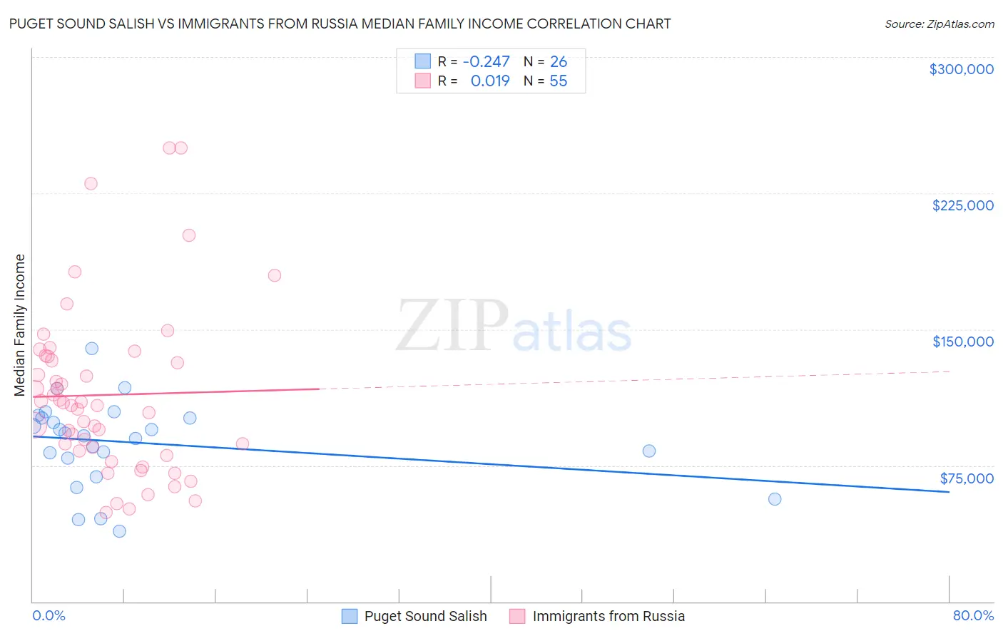 Puget Sound Salish vs Immigrants from Russia Median Family Income