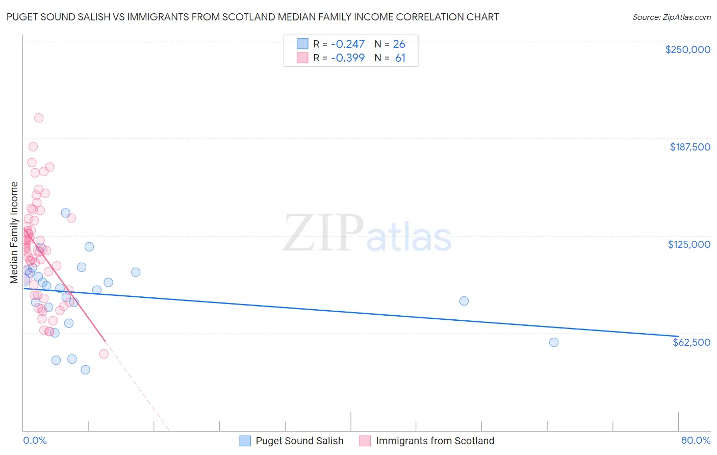Puget Sound Salish vs Immigrants from Scotland Median Family Income