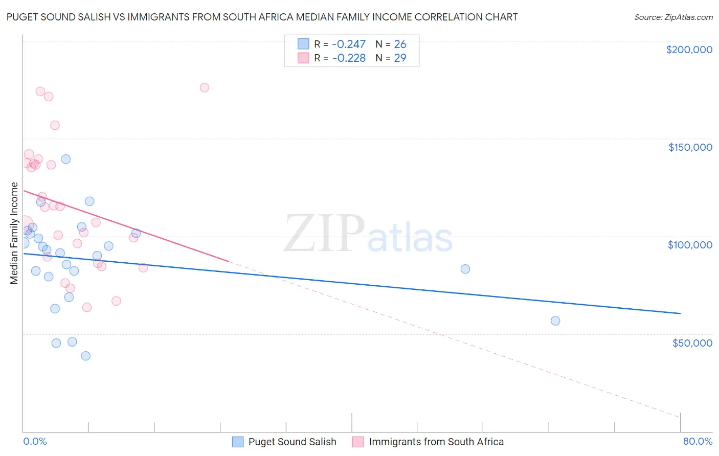 Puget Sound Salish vs Immigrants from South Africa Median Family Income