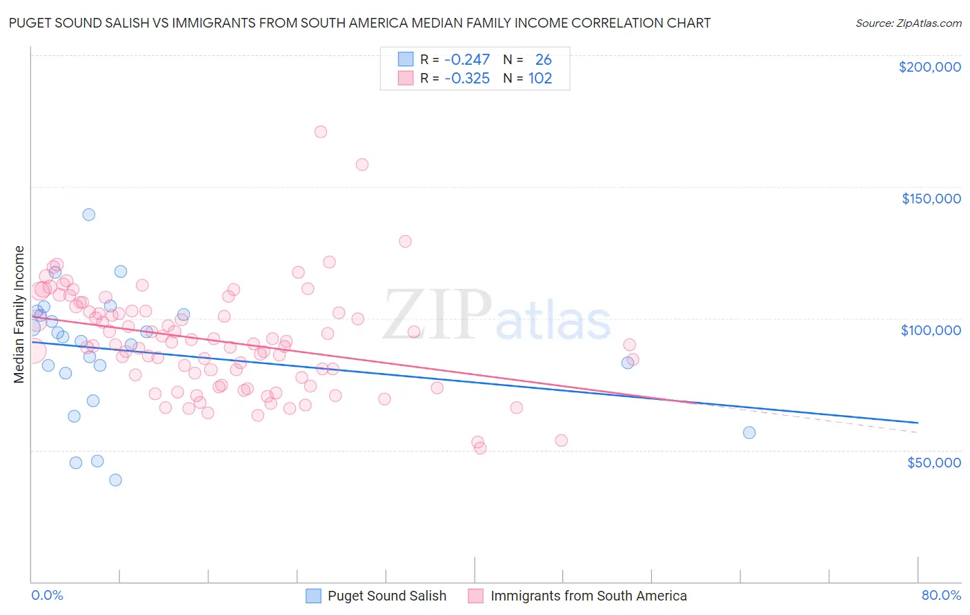 Puget Sound Salish vs Immigrants from South America Median Family Income