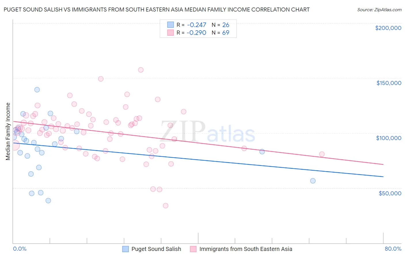 Puget Sound Salish vs Immigrants from South Eastern Asia Median Family Income