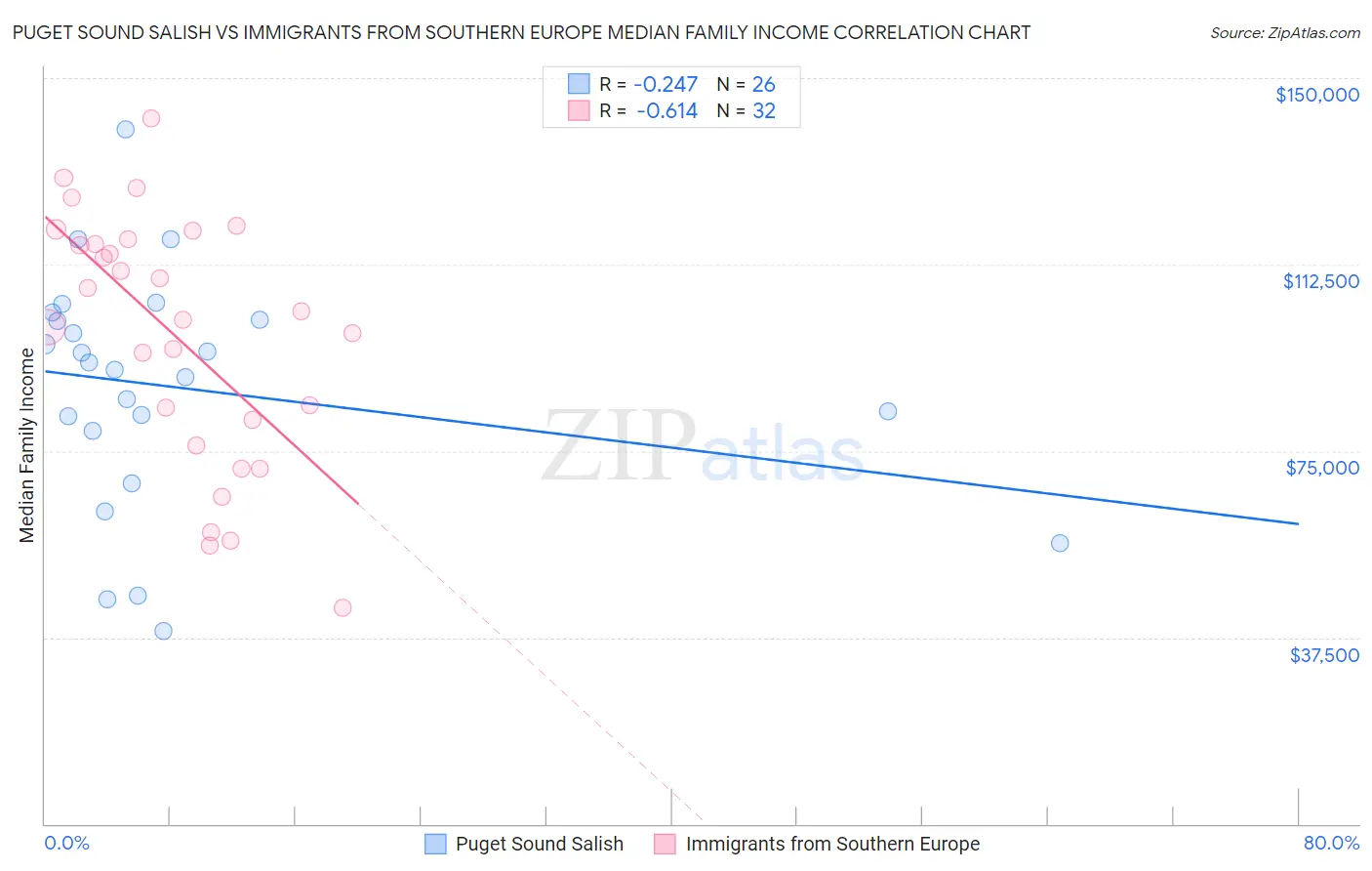Puget Sound Salish vs Immigrants from Southern Europe Median Family Income