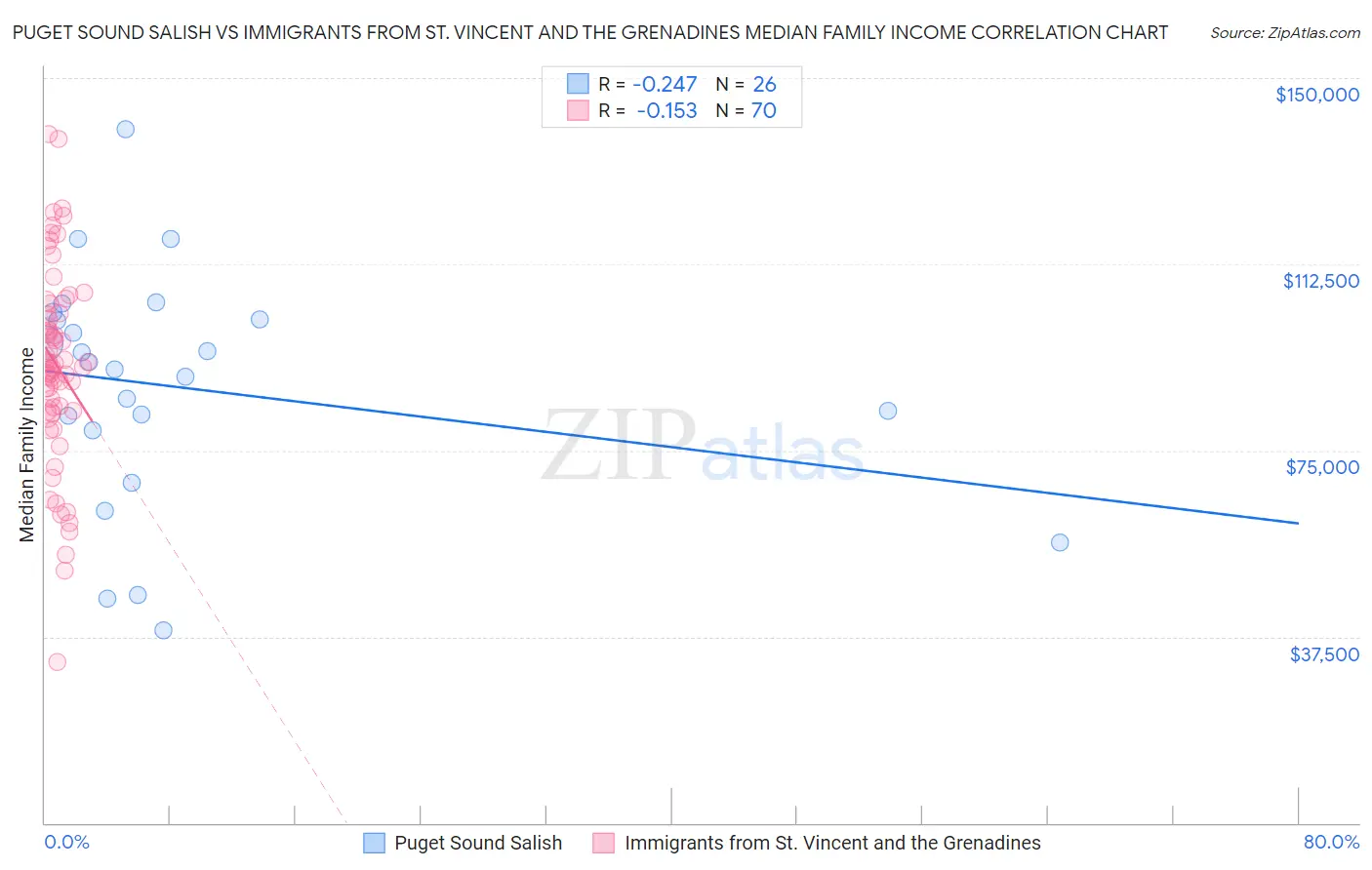 Puget Sound Salish vs Immigrants from St. Vincent and the Grenadines Median Family Income