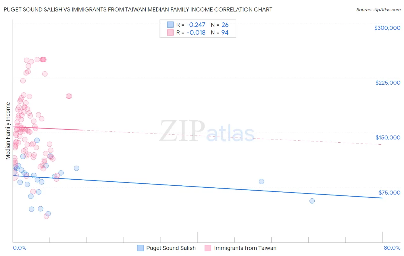 Puget Sound Salish vs Immigrants from Taiwan Median Family Income