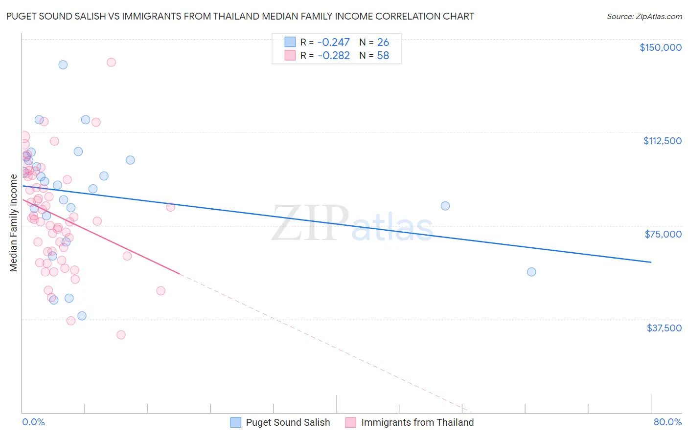 Puget Sound Salish vs Immigrants from Thailand Median Family Income