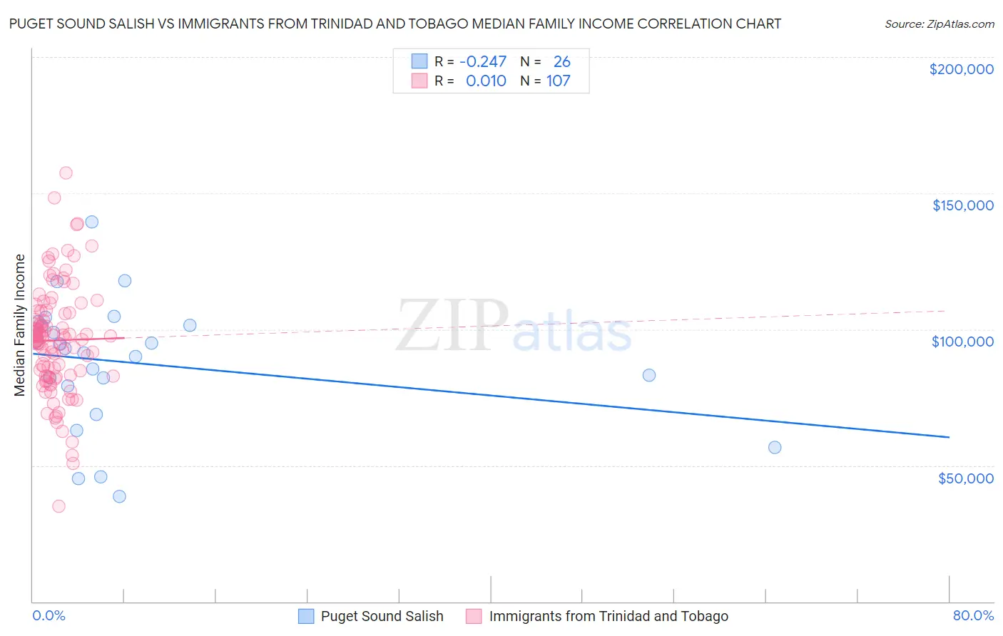 Puget Sound Salish vs Immigrants from Trinidad and Tobago Median Family Income