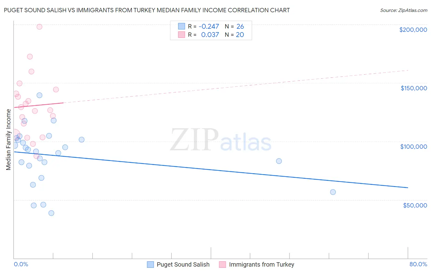 Puget Sound Salish vs Immigrants from Turkey Median Family Income