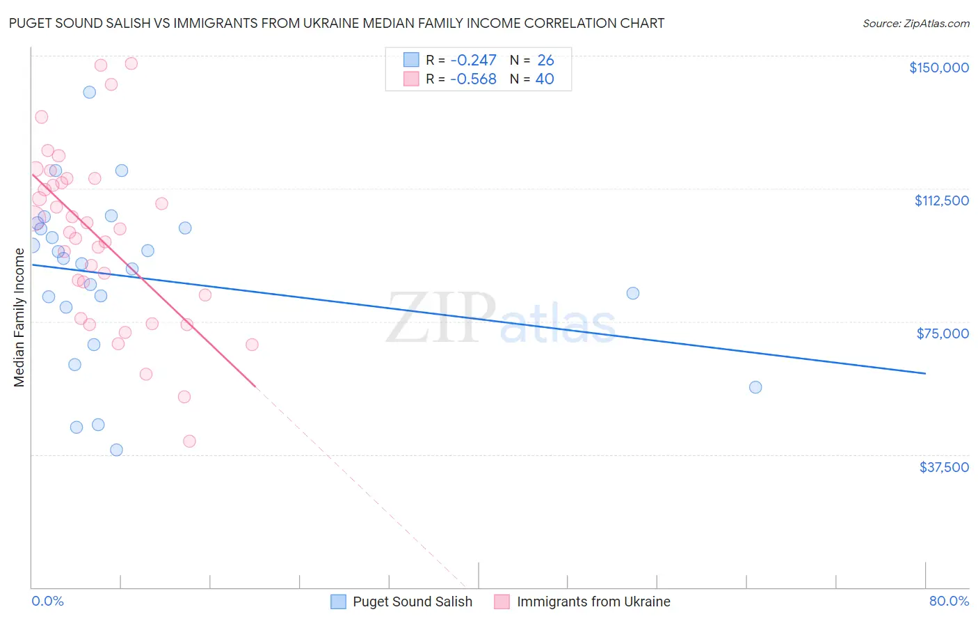 Puget Sound Salish vs Immigrants from Ukraine Median Family Income