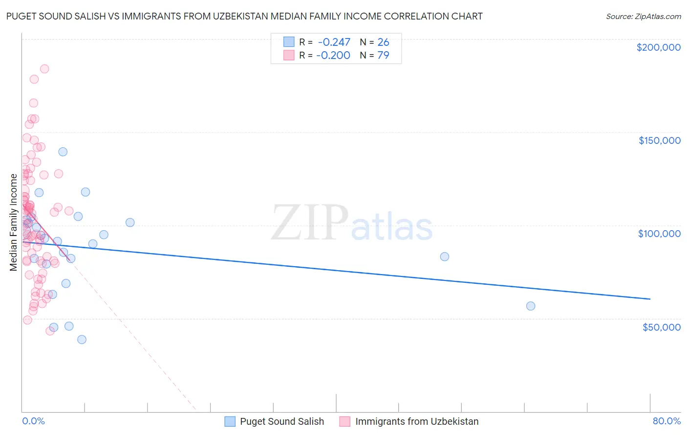 Puget Sound Salish vs Immigrants from Uzbekistan Median Family Income