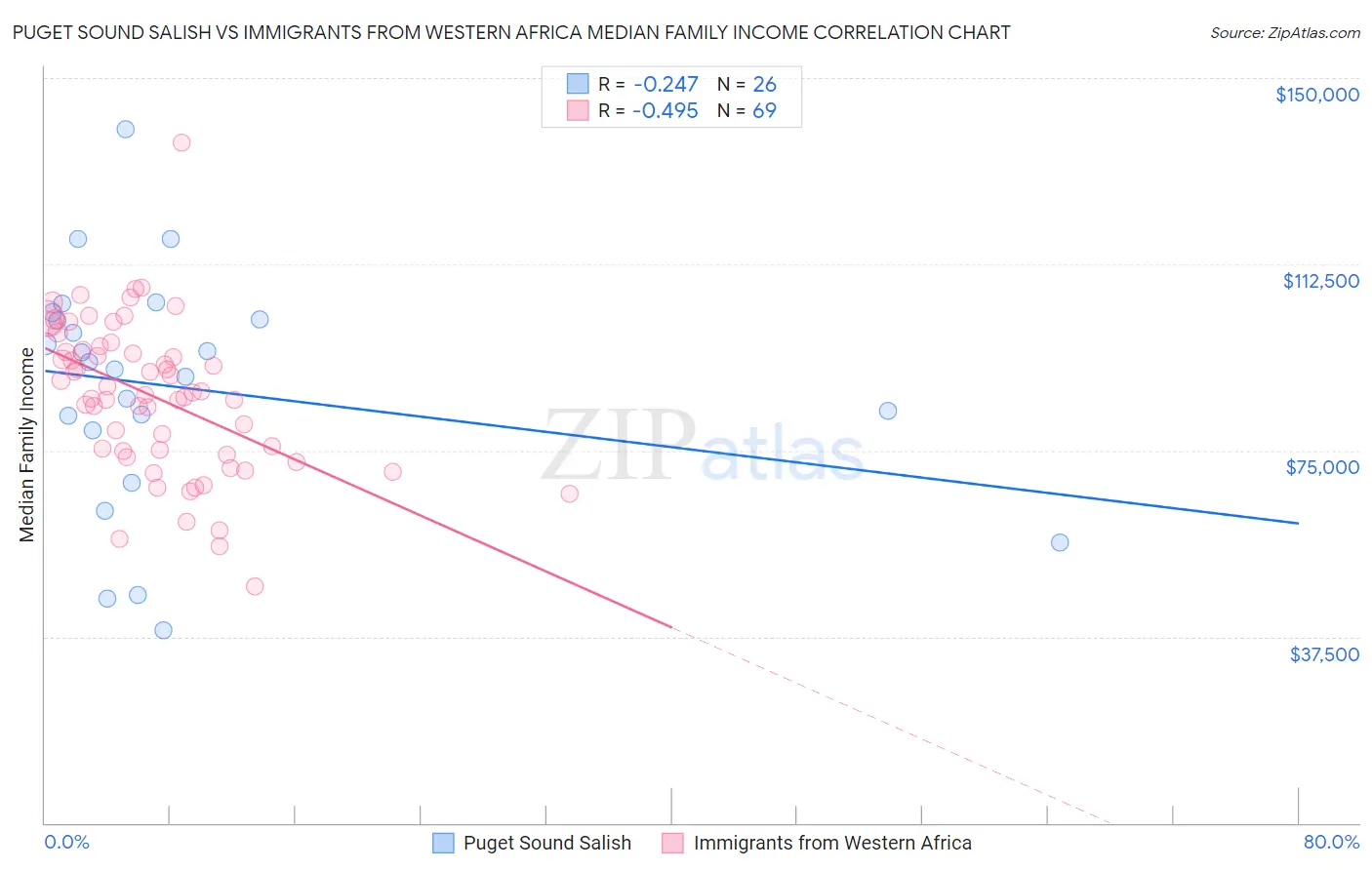 Puget Sound Salish vs Immigrants from Western Africa Median Family Income