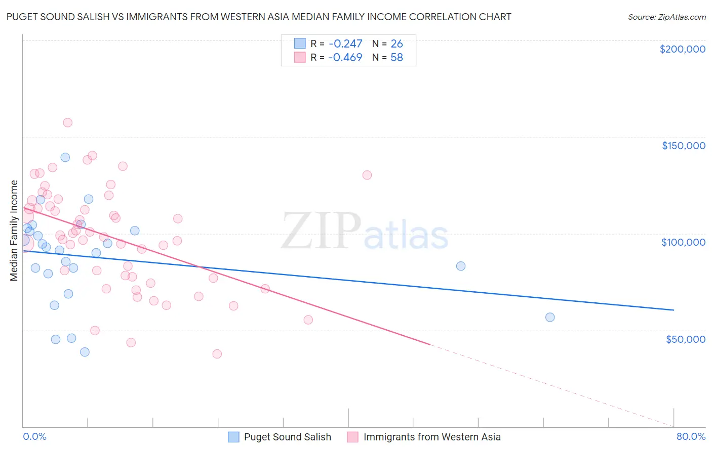Puget Sound Salish vs Immigrants from Western Asia Median Family Income