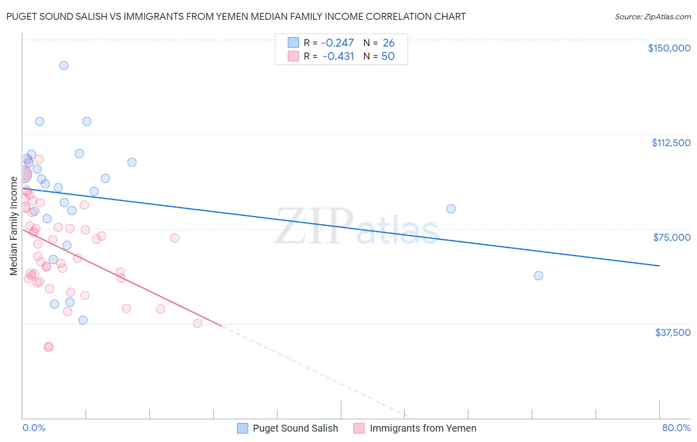 Puget Sound Salish vs Immigrants from Yemen Median Family Income