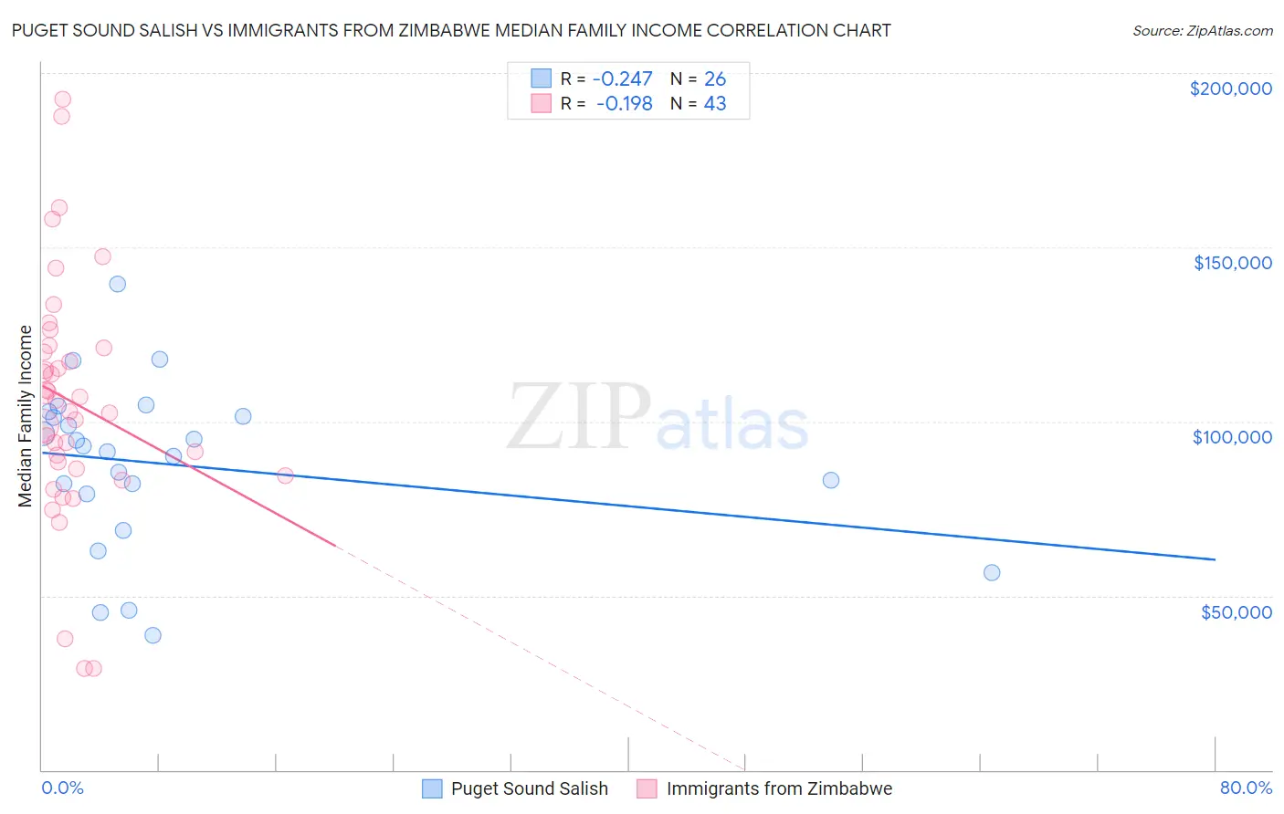 Puget Sound Salish vs Immigrants from Zimbabwe Median Family Income