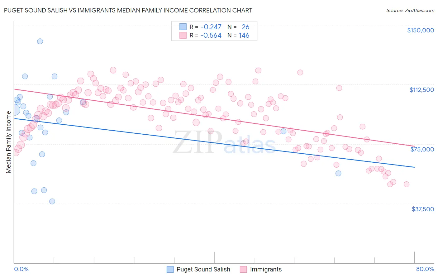Puget Sound Salish vs Immigrants Median Family Income