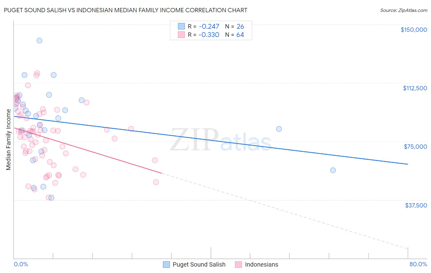 Puget Sound Salish vs Indonesian Median Family Income