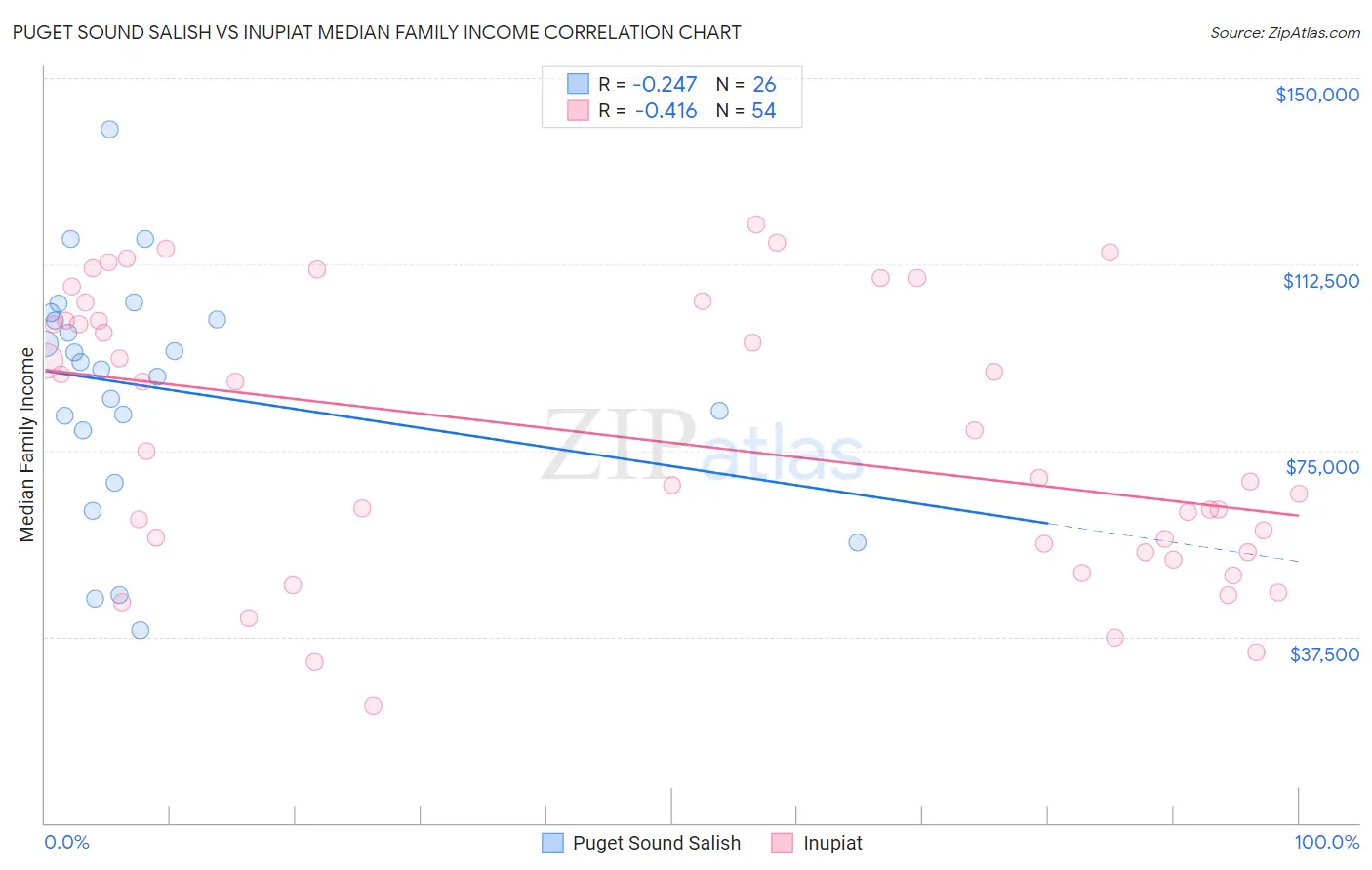 Puget Sound Salish vs Inupiat Median Family Income