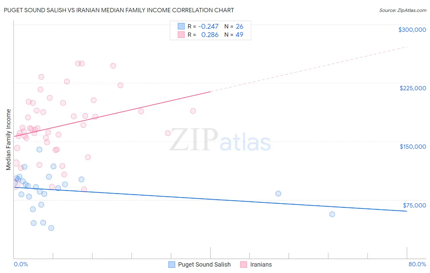 Puget Sound Salish vs Iranian Median Family Income