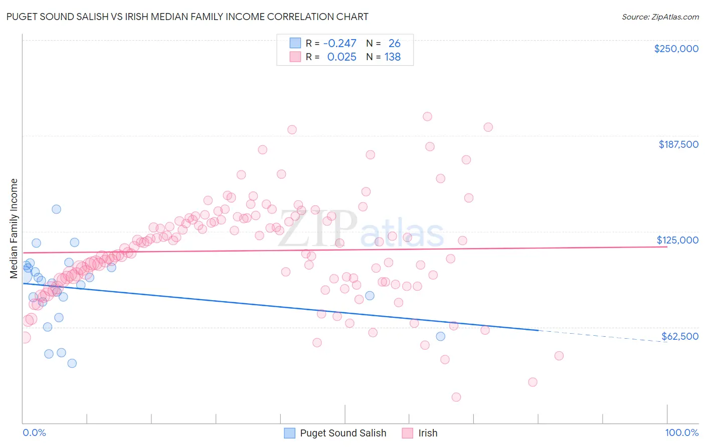 Puget Sound Salish vs Irish Median Family Income