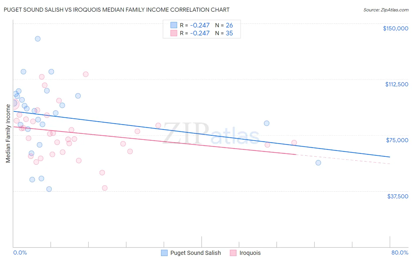 Puget Sound Salish vs Iroquois Median Family Income