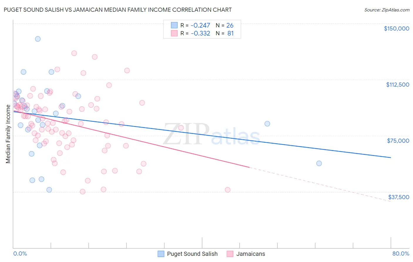 Puget Sound Salish vs Jamaican Median Family Income