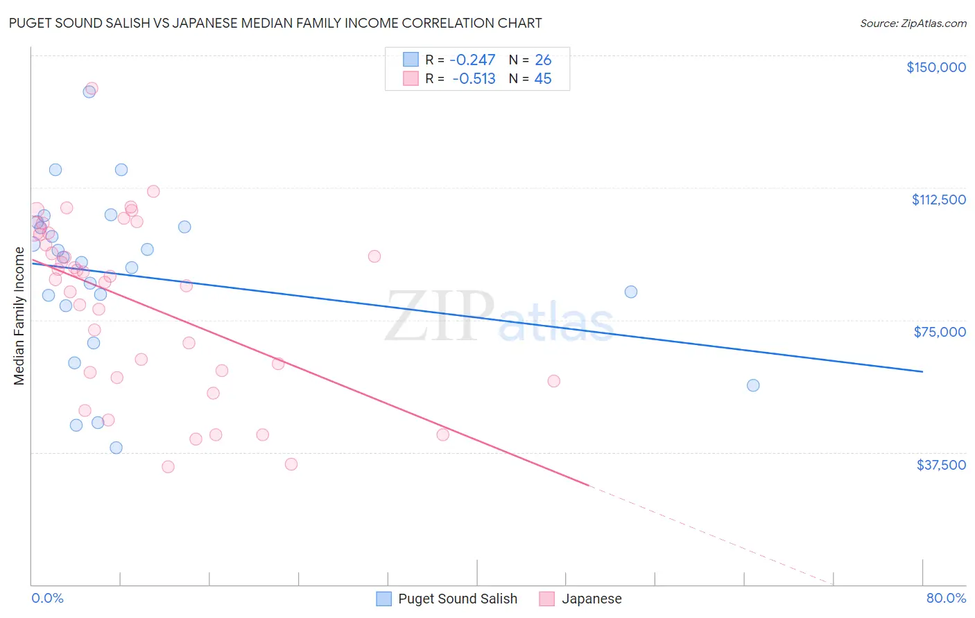 Puget Sound Salish vs Japanese Median Family Income