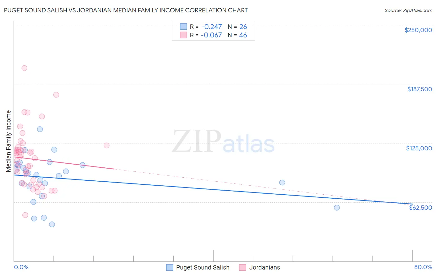 Puget Sound Salish vs Jordanian Median Family Income