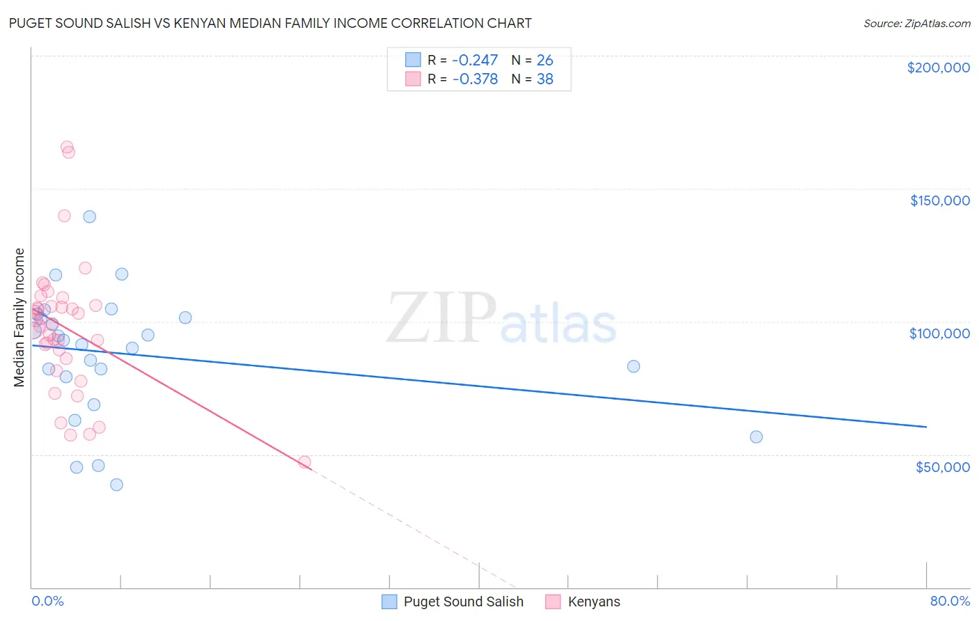 Puget Sound Salish vs Kenyan Median Family Income